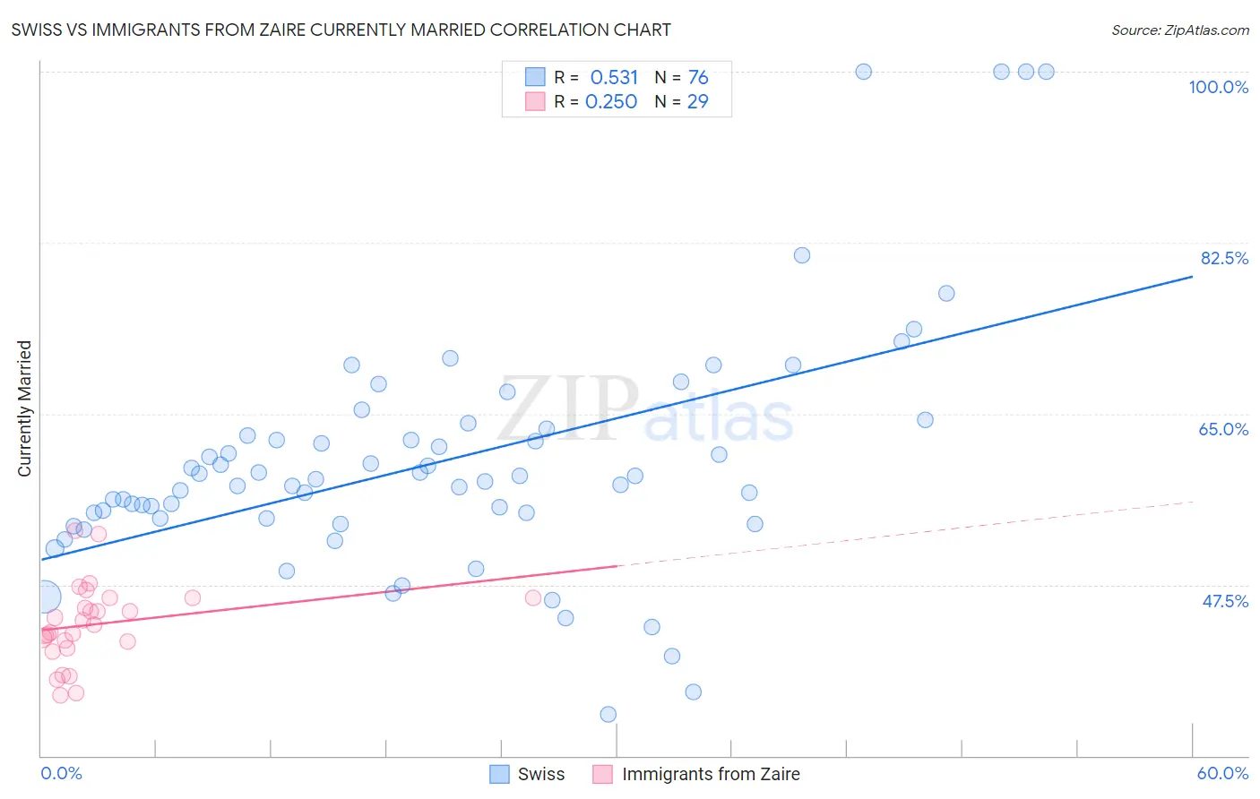 Swiss vs Immigrants from Zaire Currently Married