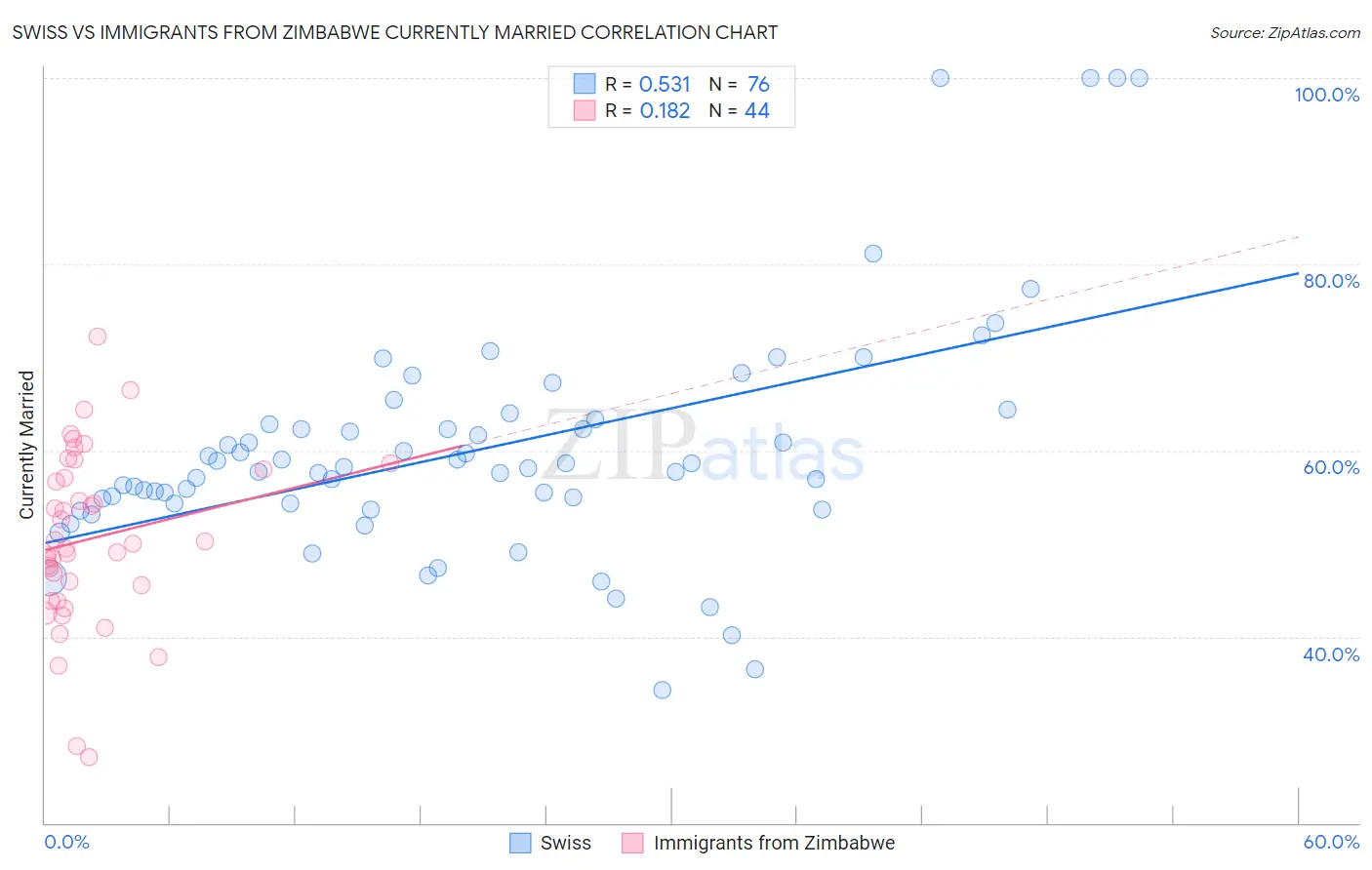 Swiss vs Immigrants from Zimbabwe Currently Married