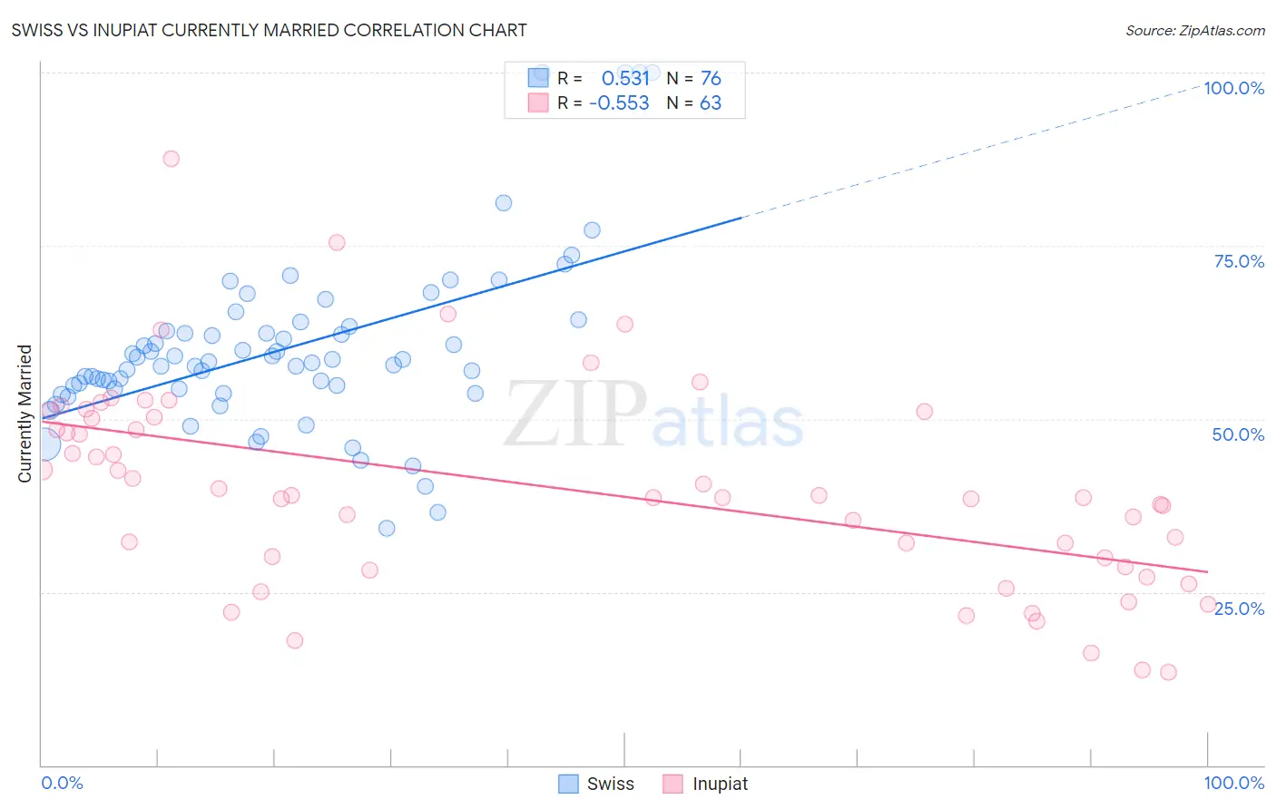 Swiss vs Inupiat Currently Married