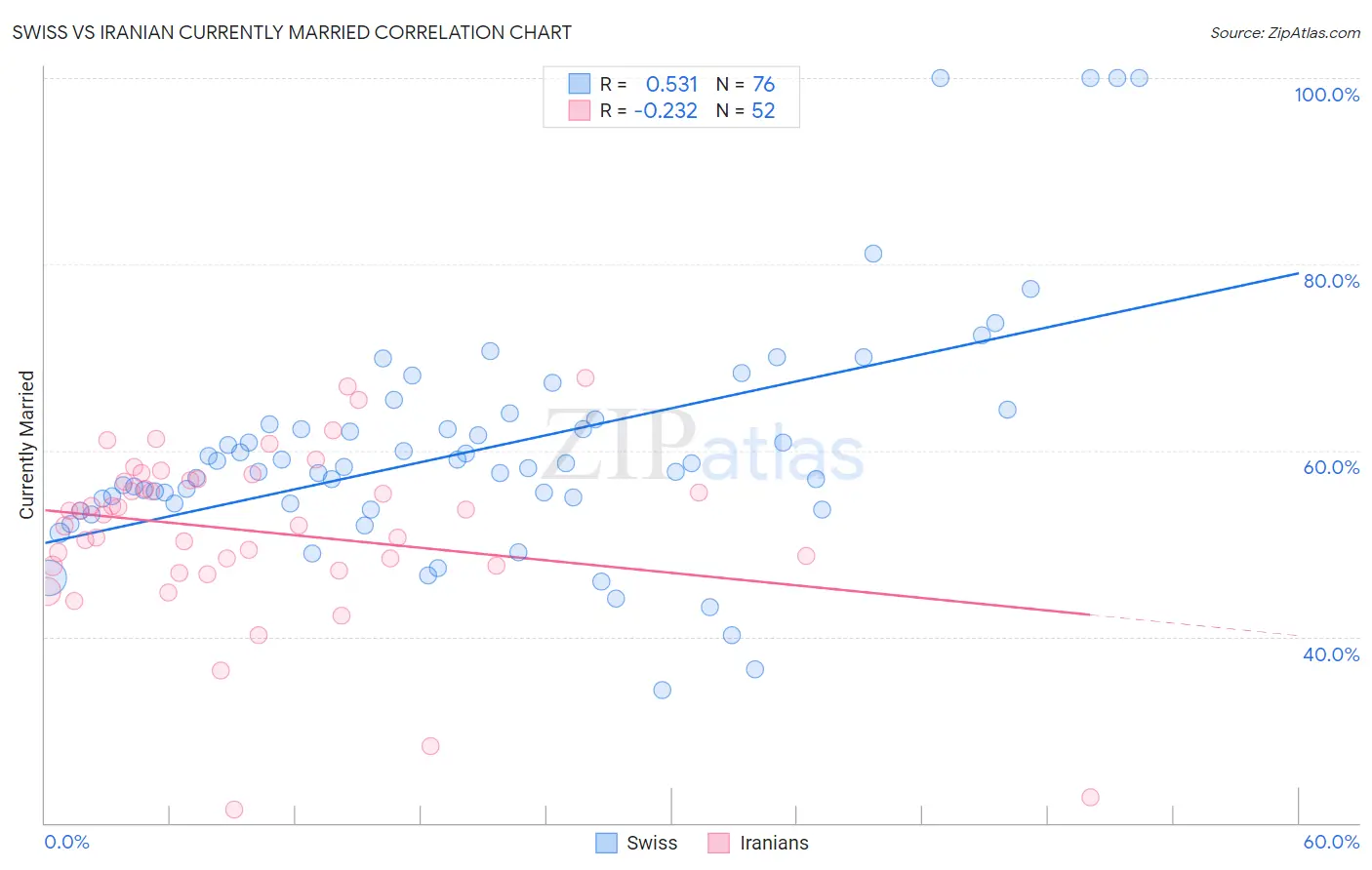 Swiss vs Iranian Currently Married