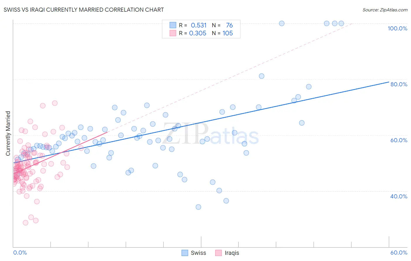 Swiss vs Iraqi Currently Married