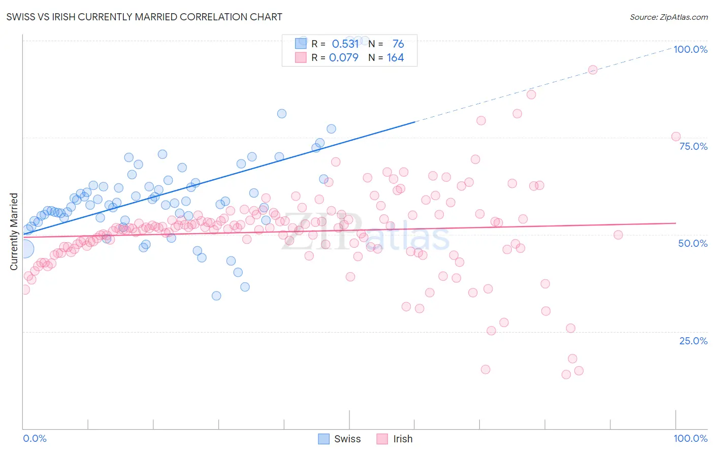 Swiss vs Irish Currently Married