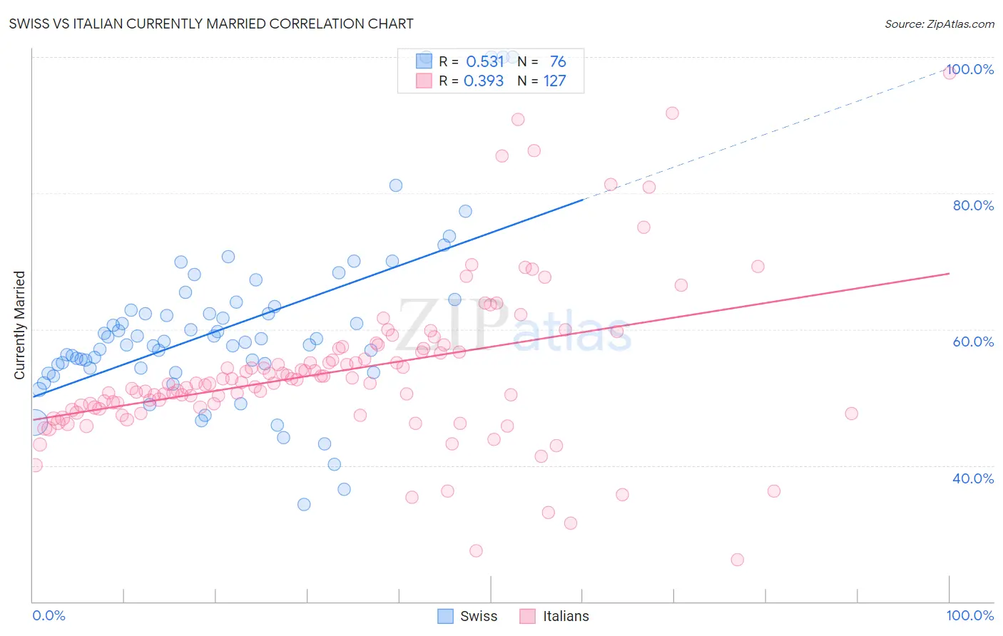 Swiss vs Italian Currently Married