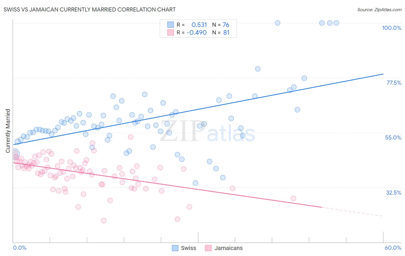 Swiss vs Jamaican Currently Married