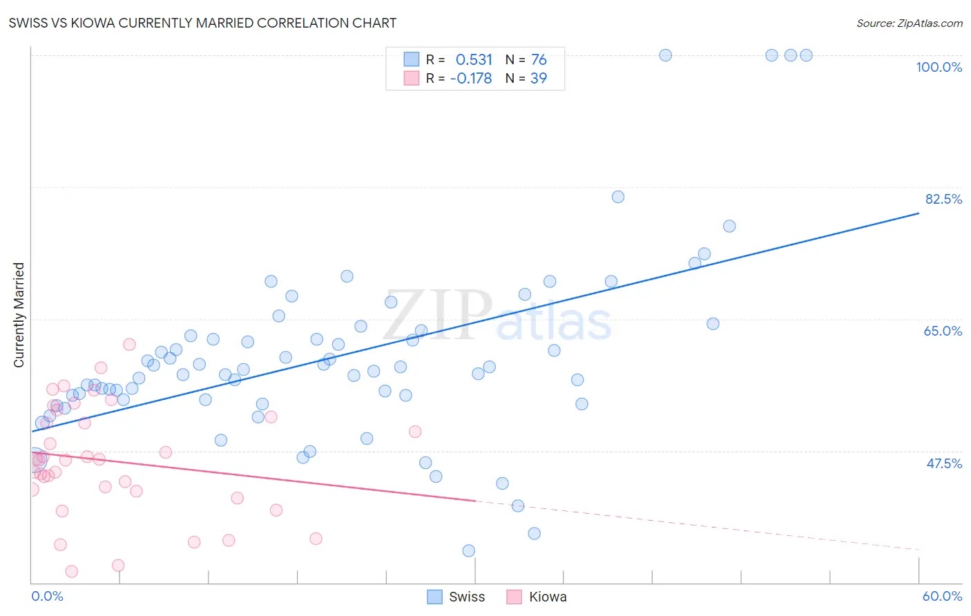 Swiss vs Kiowa Currently Married