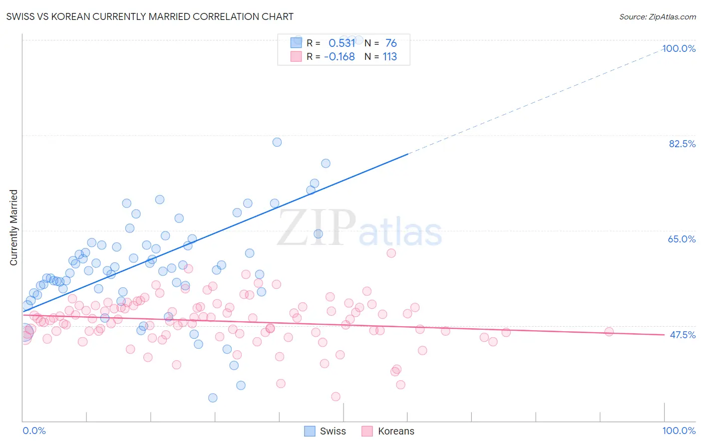 Swiss vs Korean Currently Married