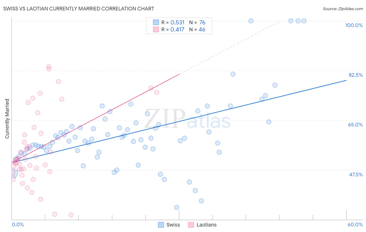 Swiss vs Laotian Currently Married