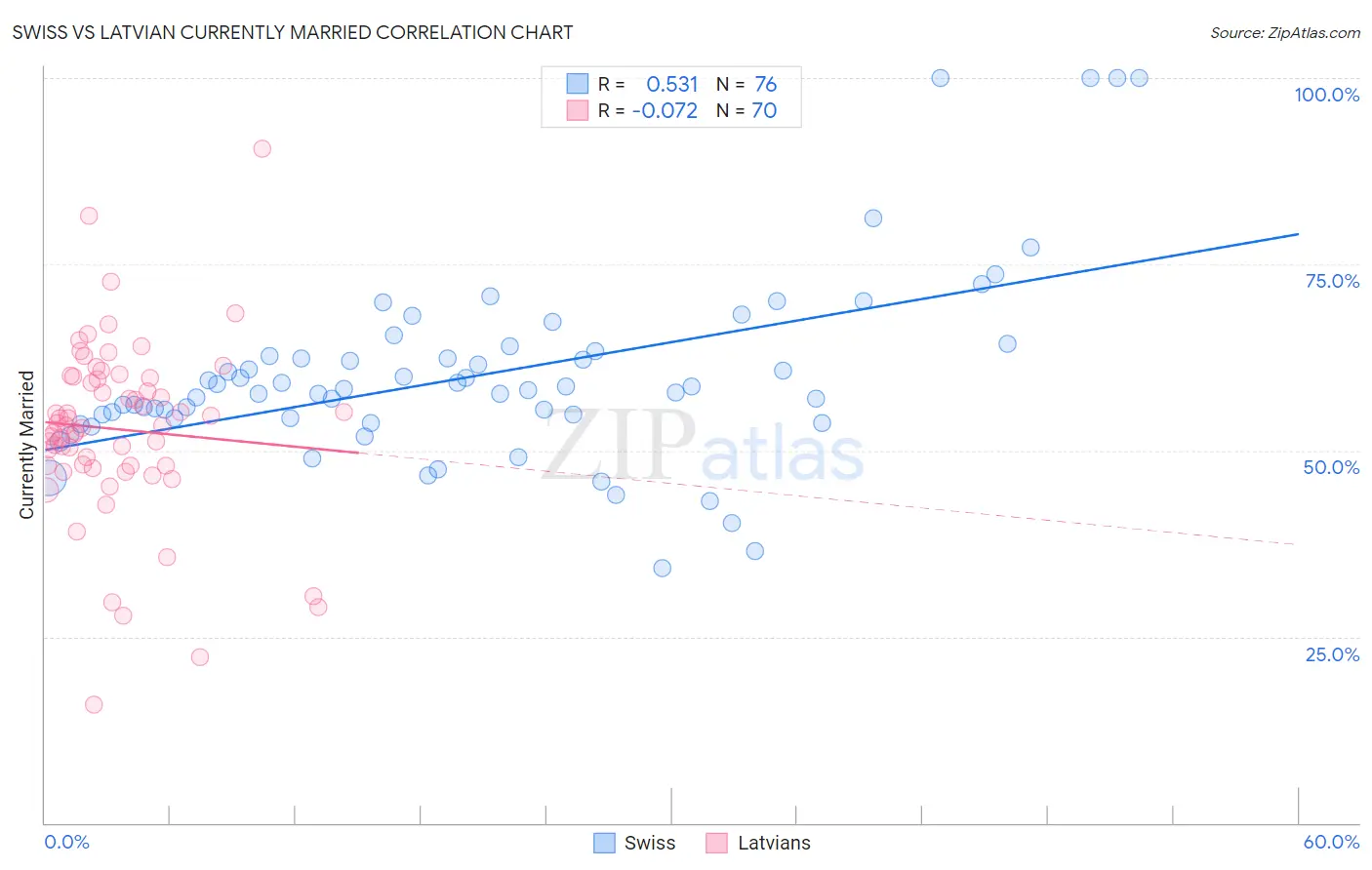 Swiss vs Latvian Currently Married