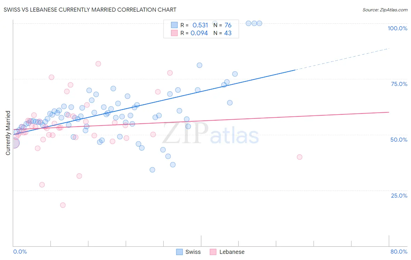 Swiss vs Lebanese Currently Married