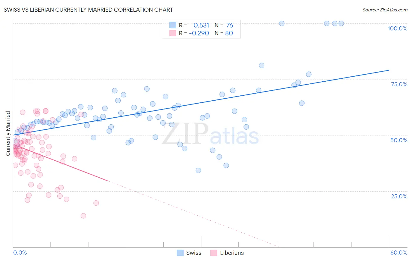 Swiss vs Liberian Currently Married