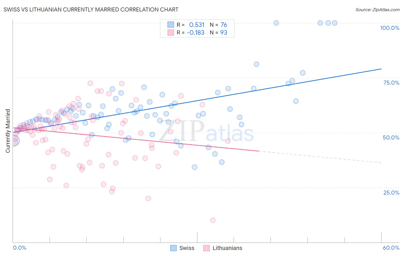 Swiss vs Lithuanian Currently Married
