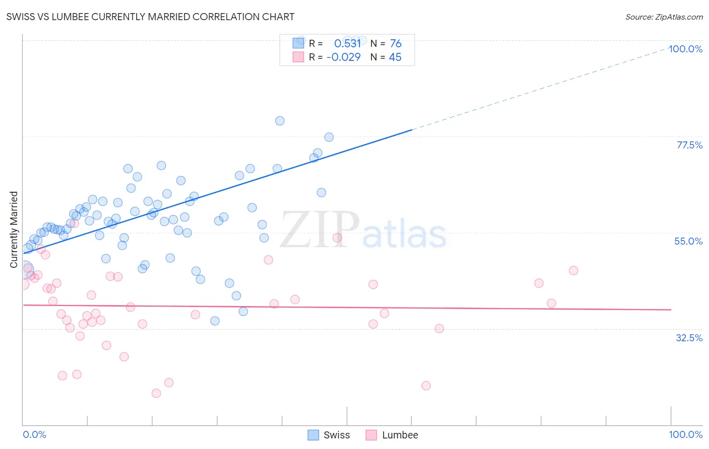 Swiss vs Lumbee Currently Married