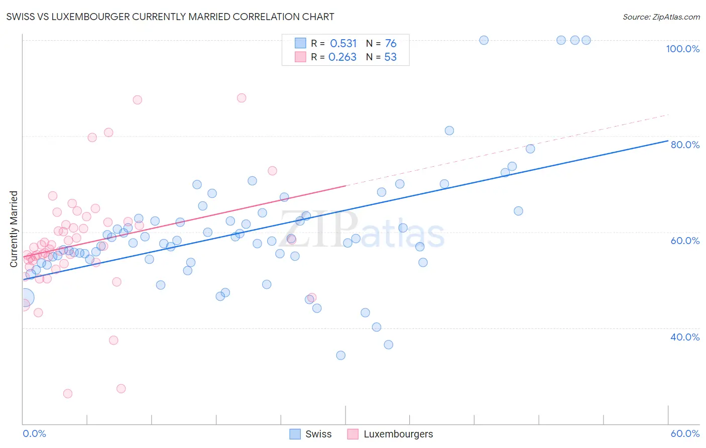 Swiss vs Luxembourger Currently Married