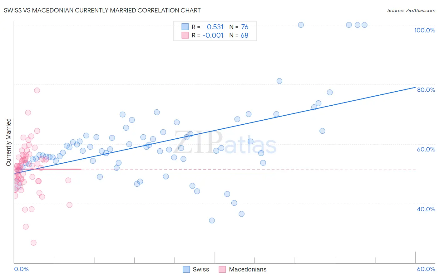 Swiss vs Macedonian Currently Married