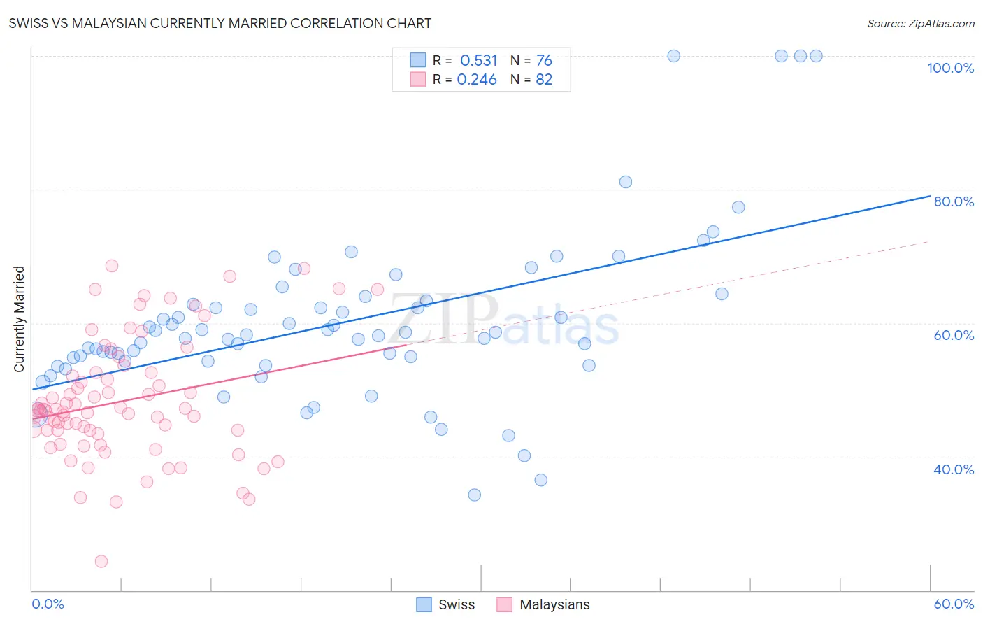 Swiss vs Malaysian Currently Married