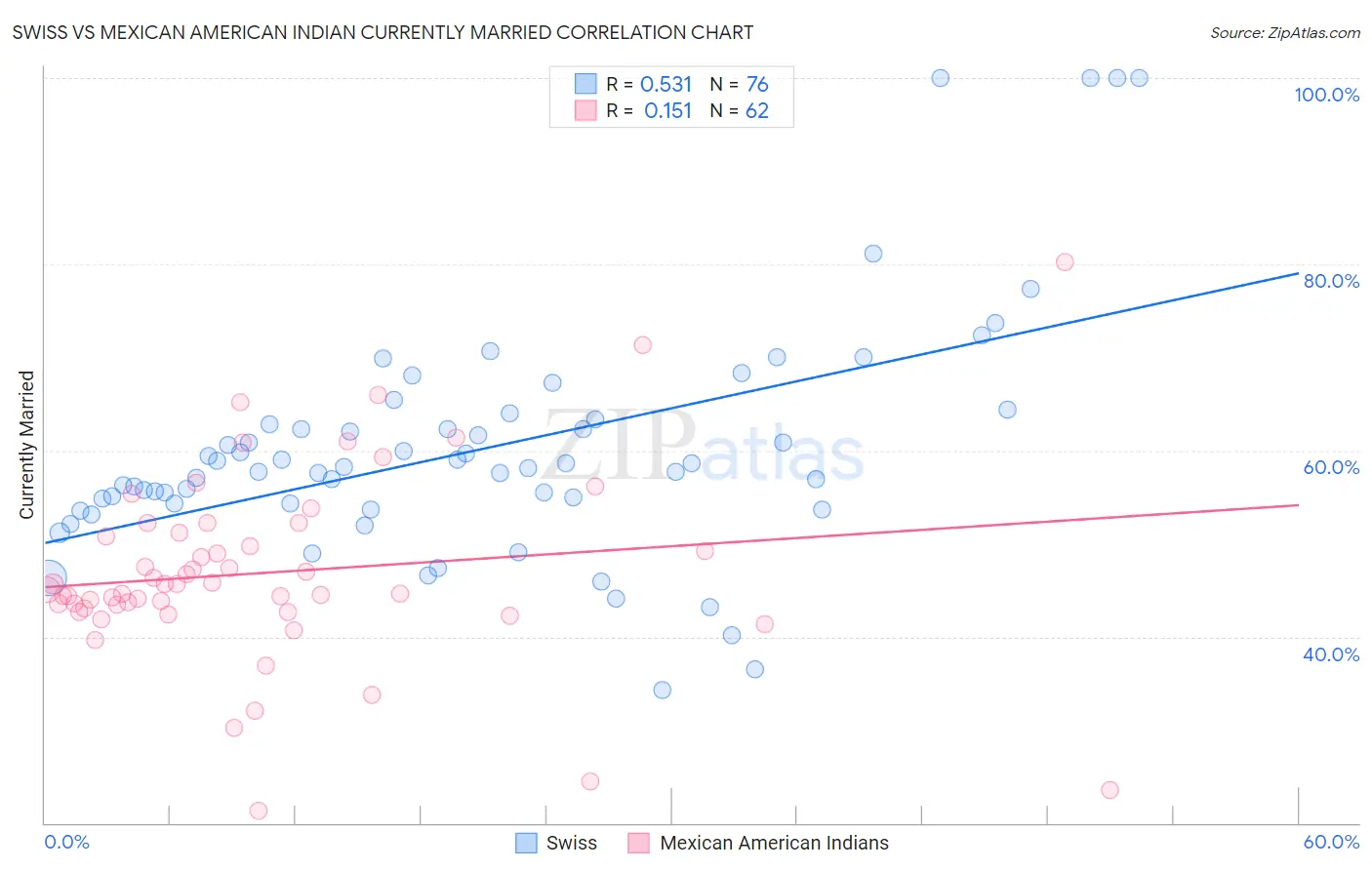 Swiss vs Mexican American Indian Currently Married