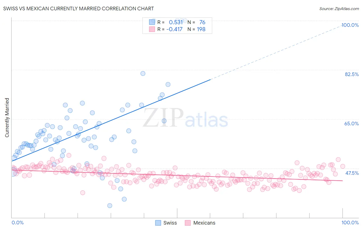 Swiss vs Mexican Currently Married