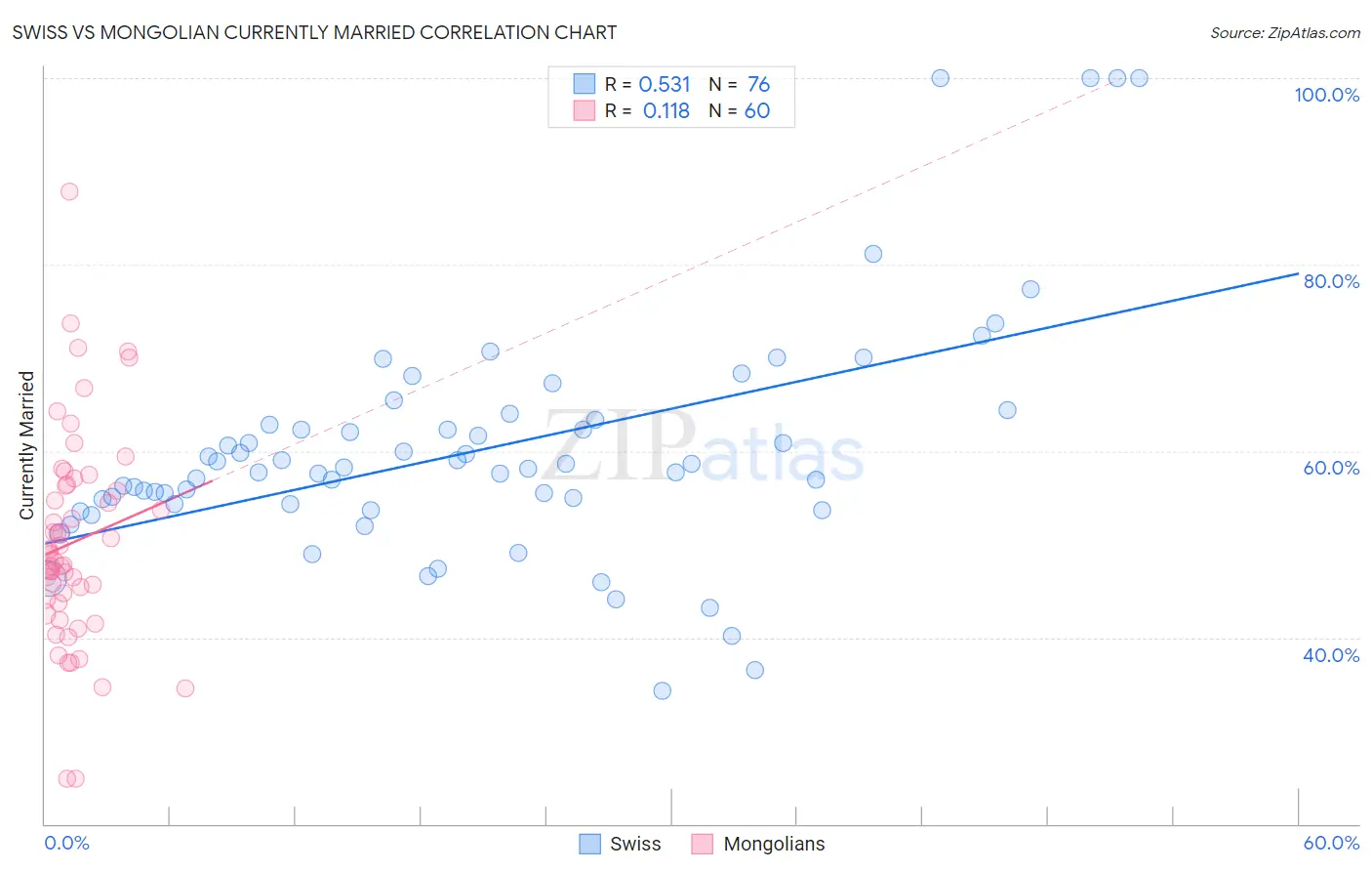 Swiss vs Mongolian Currently Married