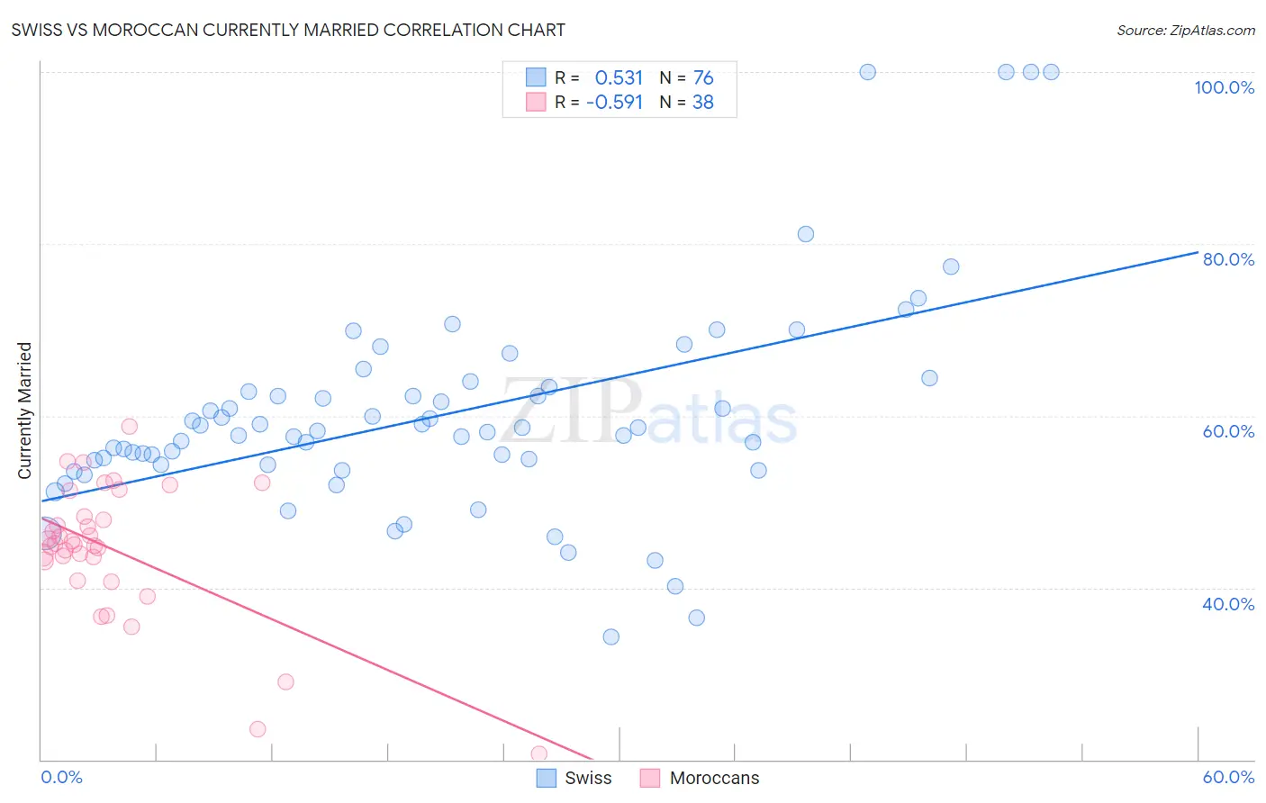 Swiss vs Moroccan Currently Married