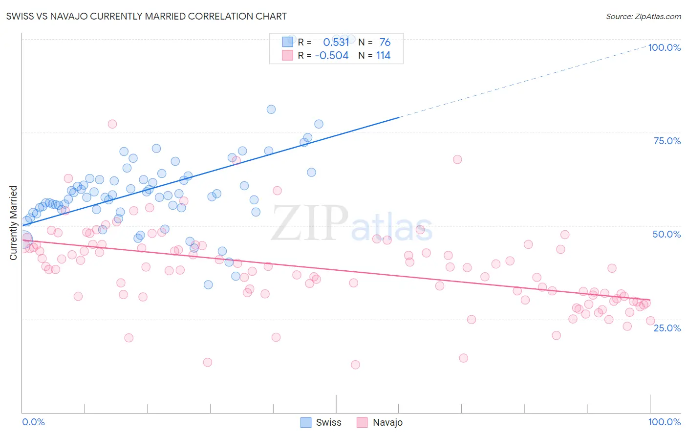 Swiss vs Navajo Currently Married