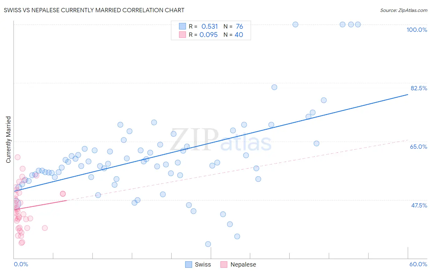 Swiss vs Nepalese Currently Married