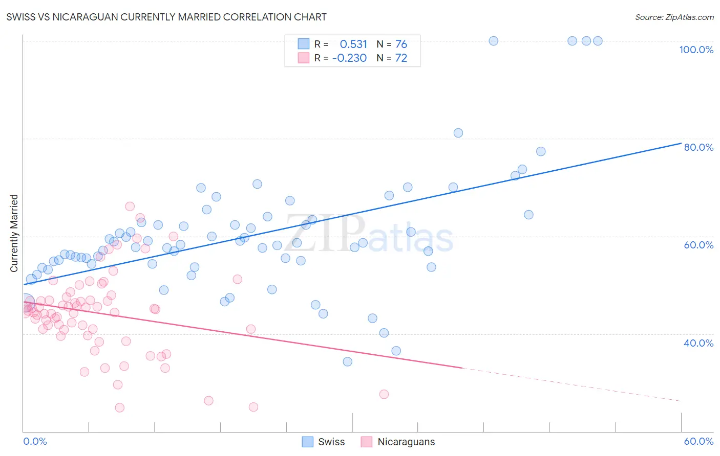 Swiss vs Nicaraguan Currently Married