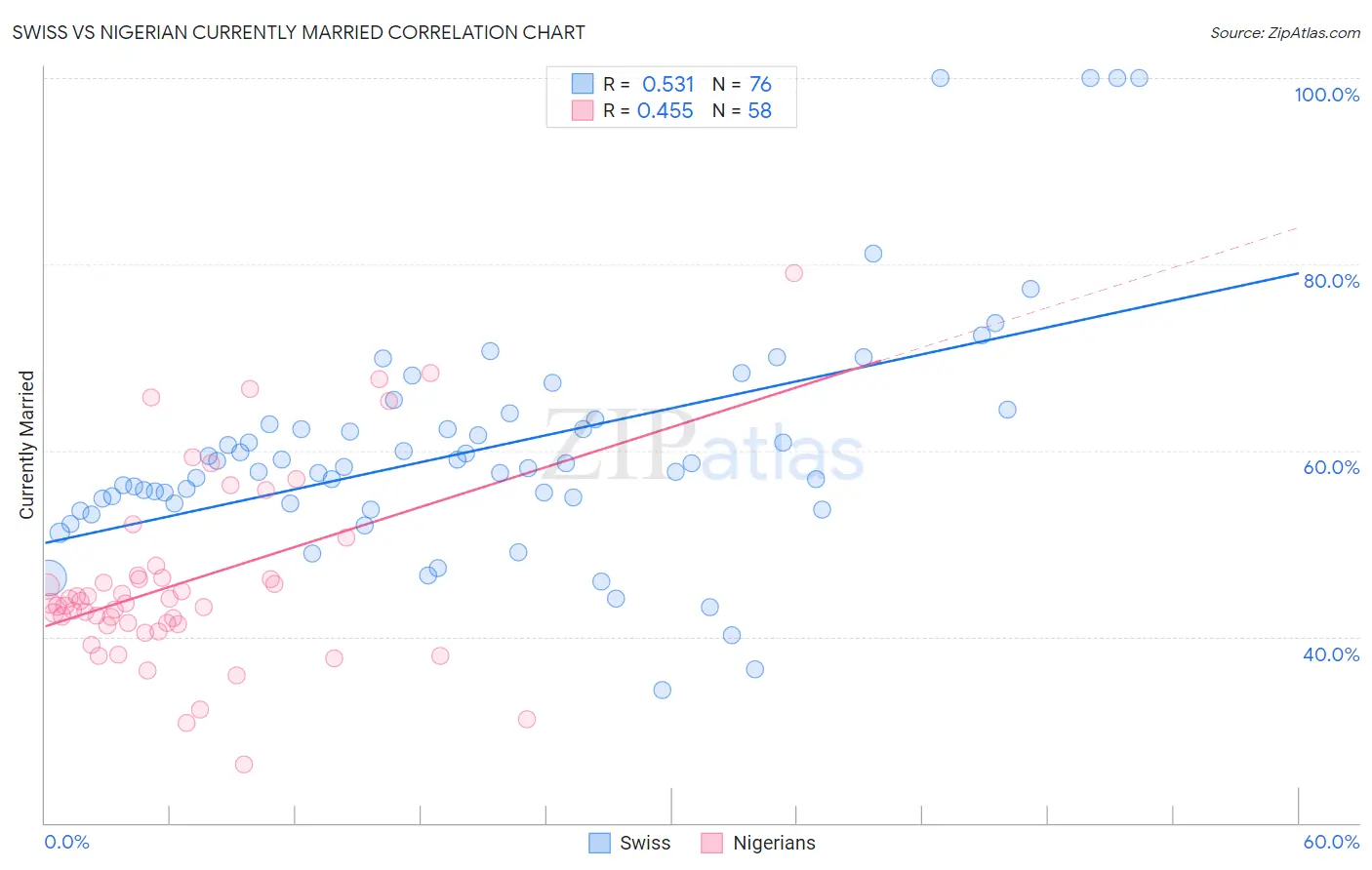 Swiss vs Nigerian Currently Married