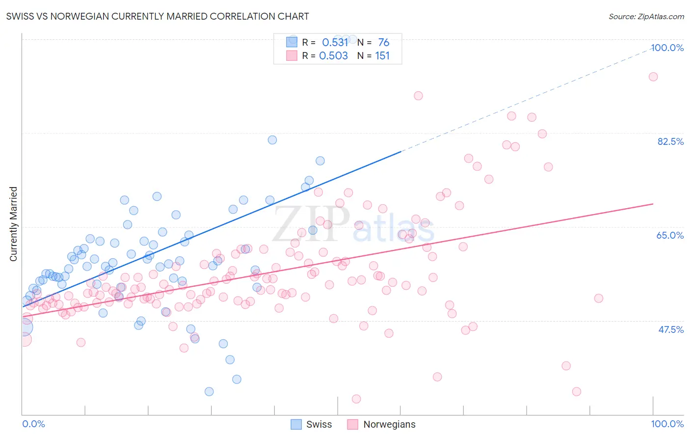 Swiss vs Norwegian Currently Married