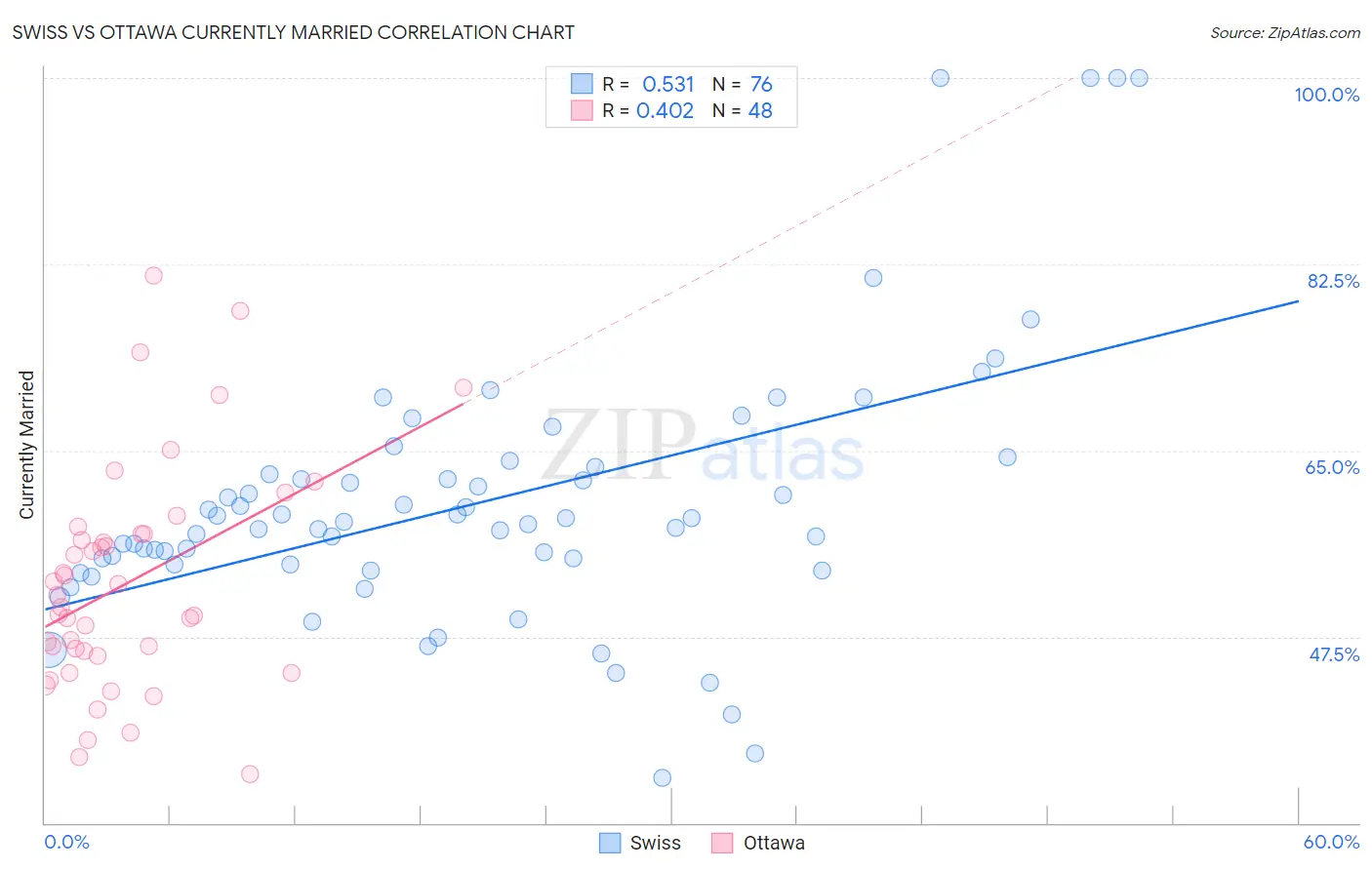 Swiss vs Ottawa Currently Married