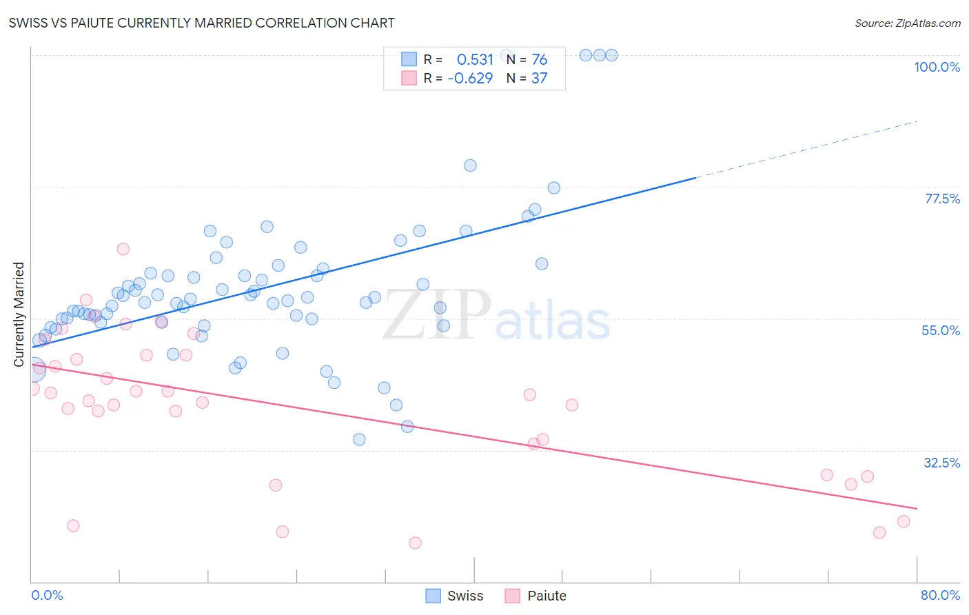 Swiss vs Paiute Currently Married