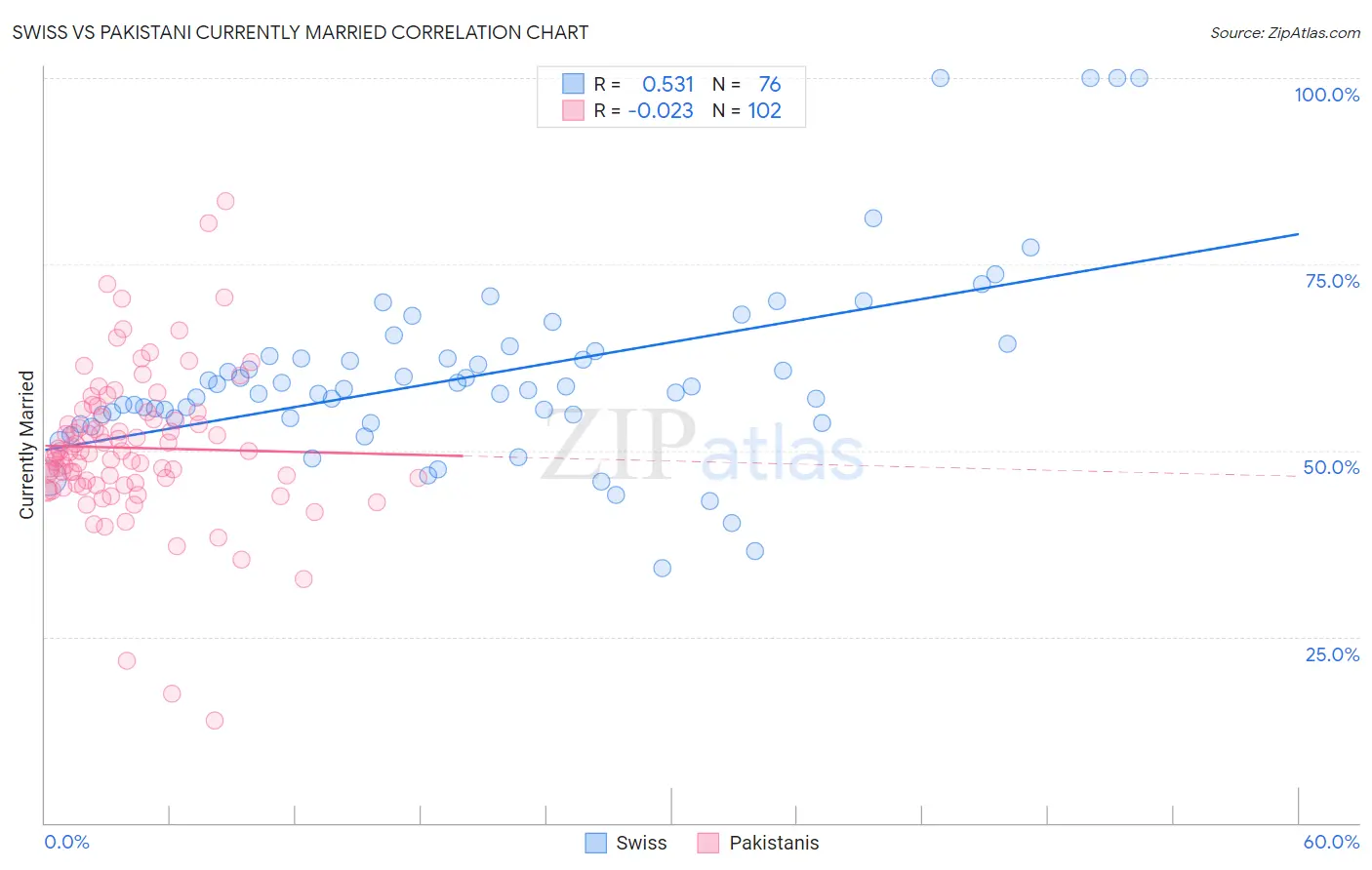 Swiss vs Pakistani Currently Married