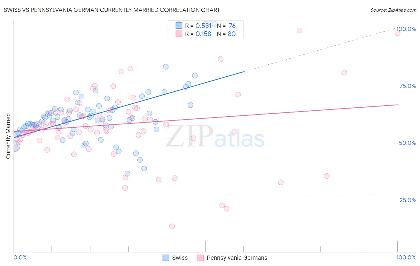 Swiss vs Pennsylvania German Currently Married