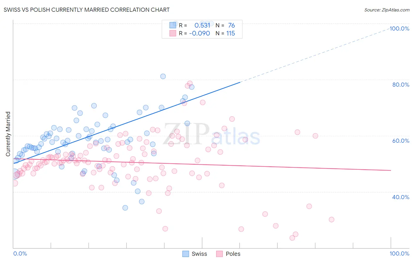 Swiss vs Polish Currently Married