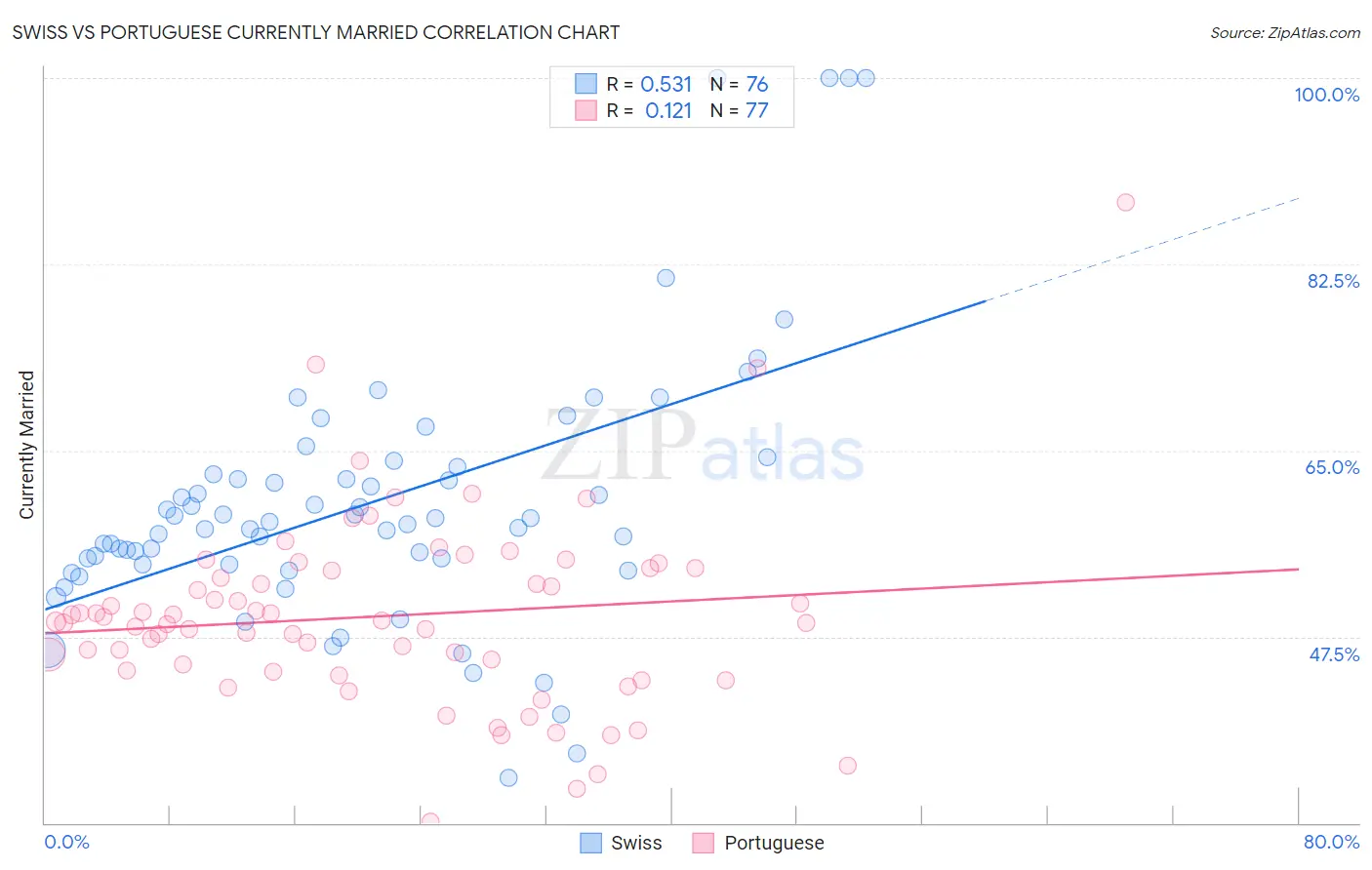 Swiss vs Portuguese Currently Married