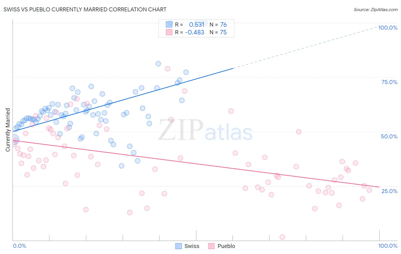 Swiss vs Pueblo Currently Married