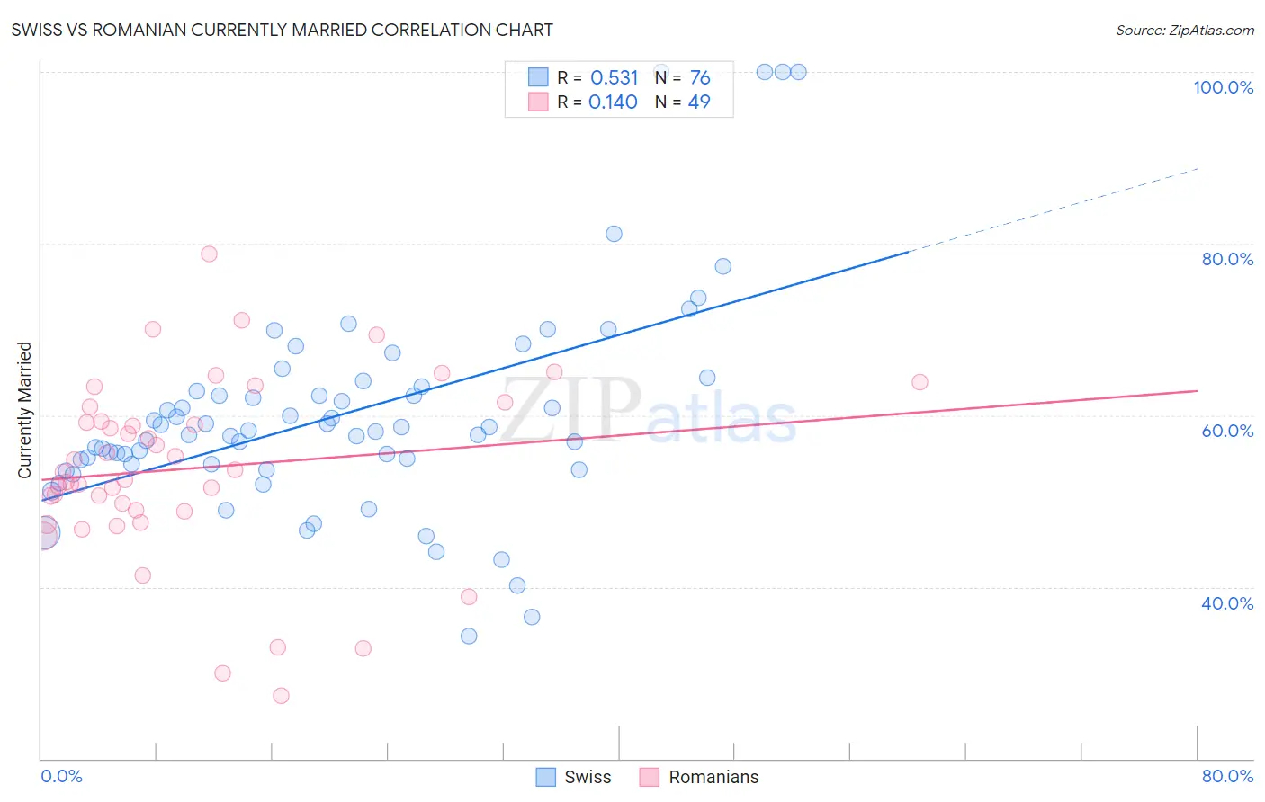 Swiss vs Romanian Currently Married