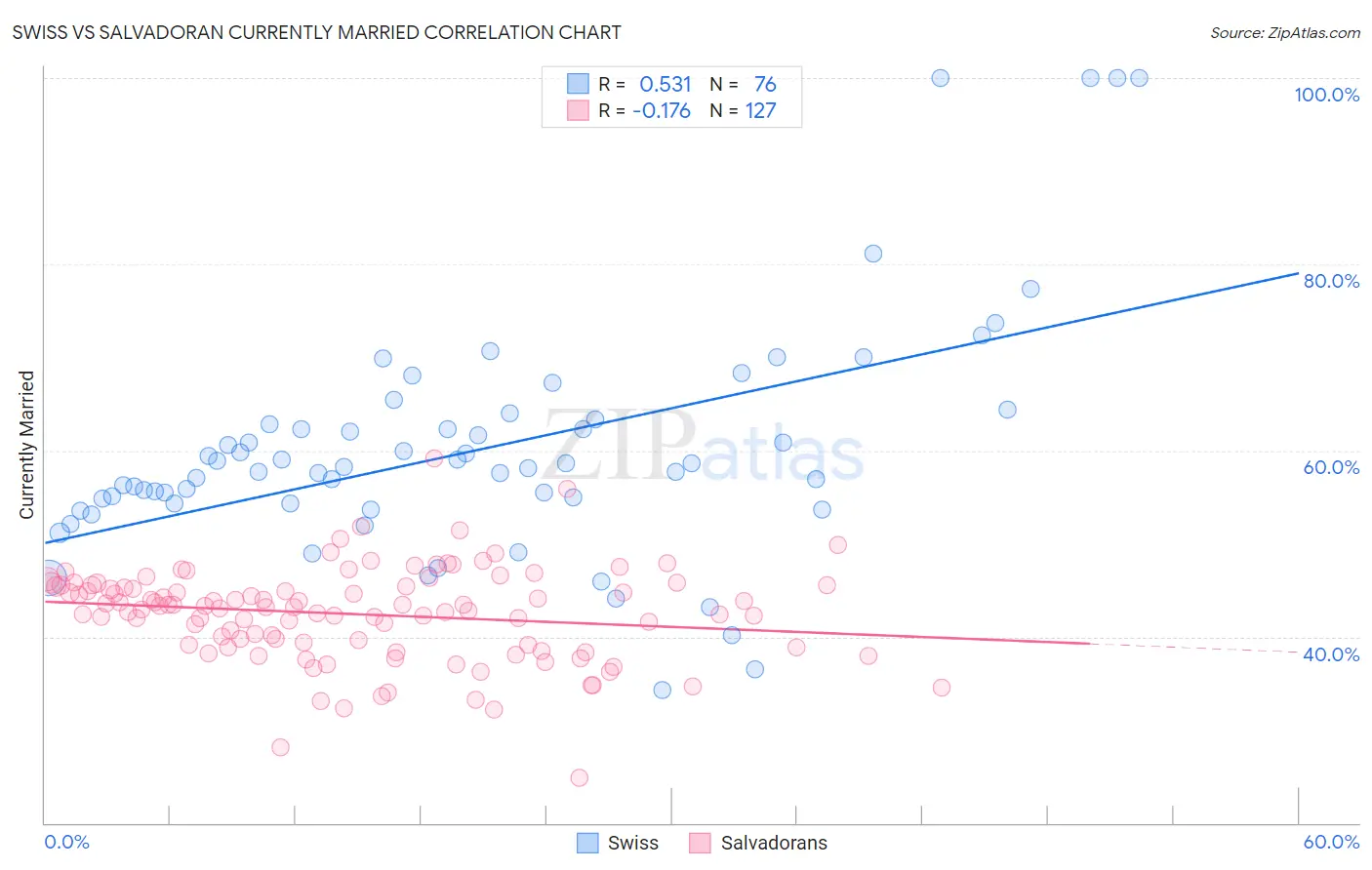 Swiss vs Salvadoran Currently Married