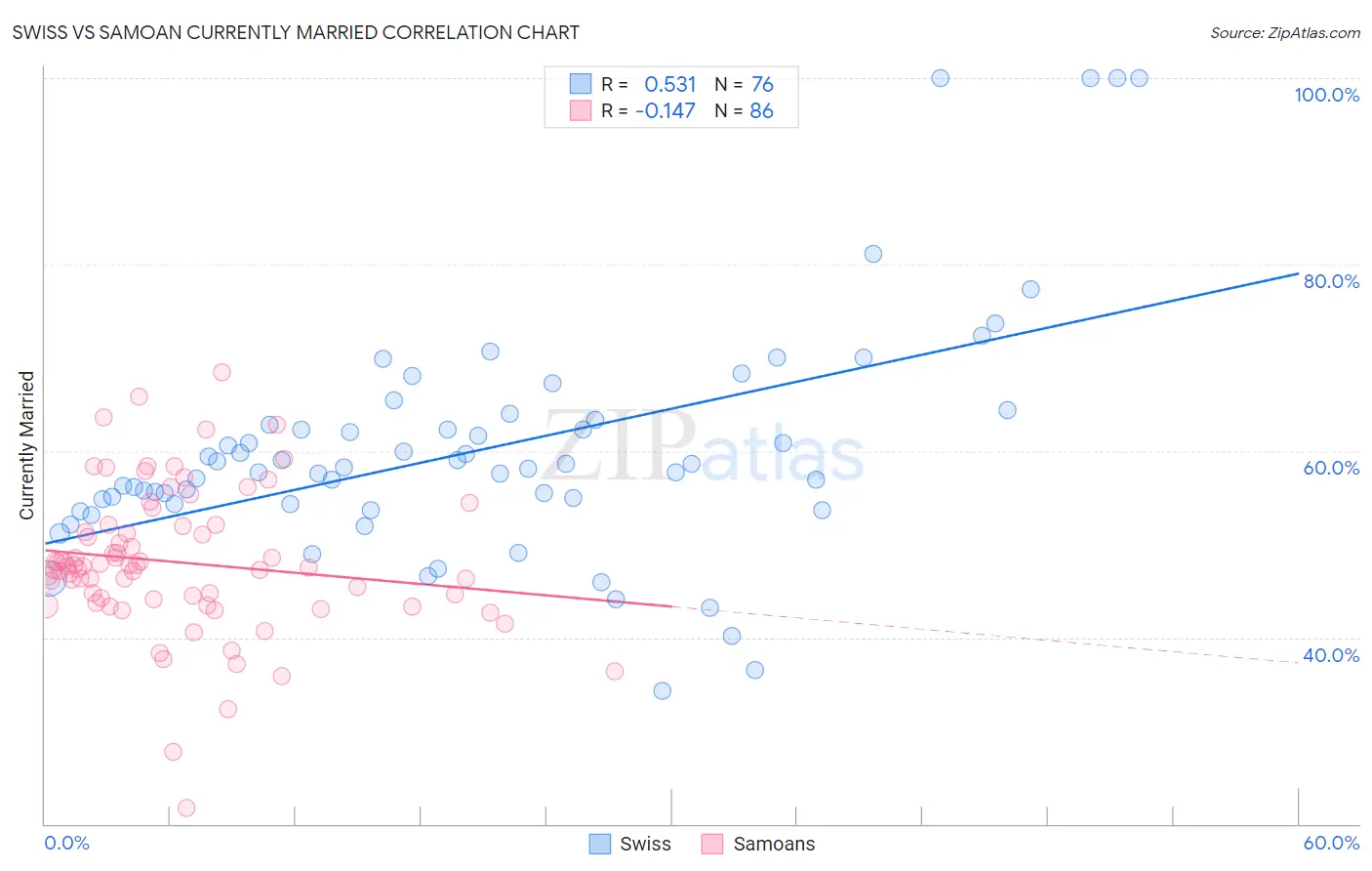 Swiss vs Samoan Currently Married