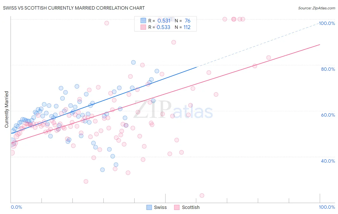 Swiss vs Scottish Currently Married
