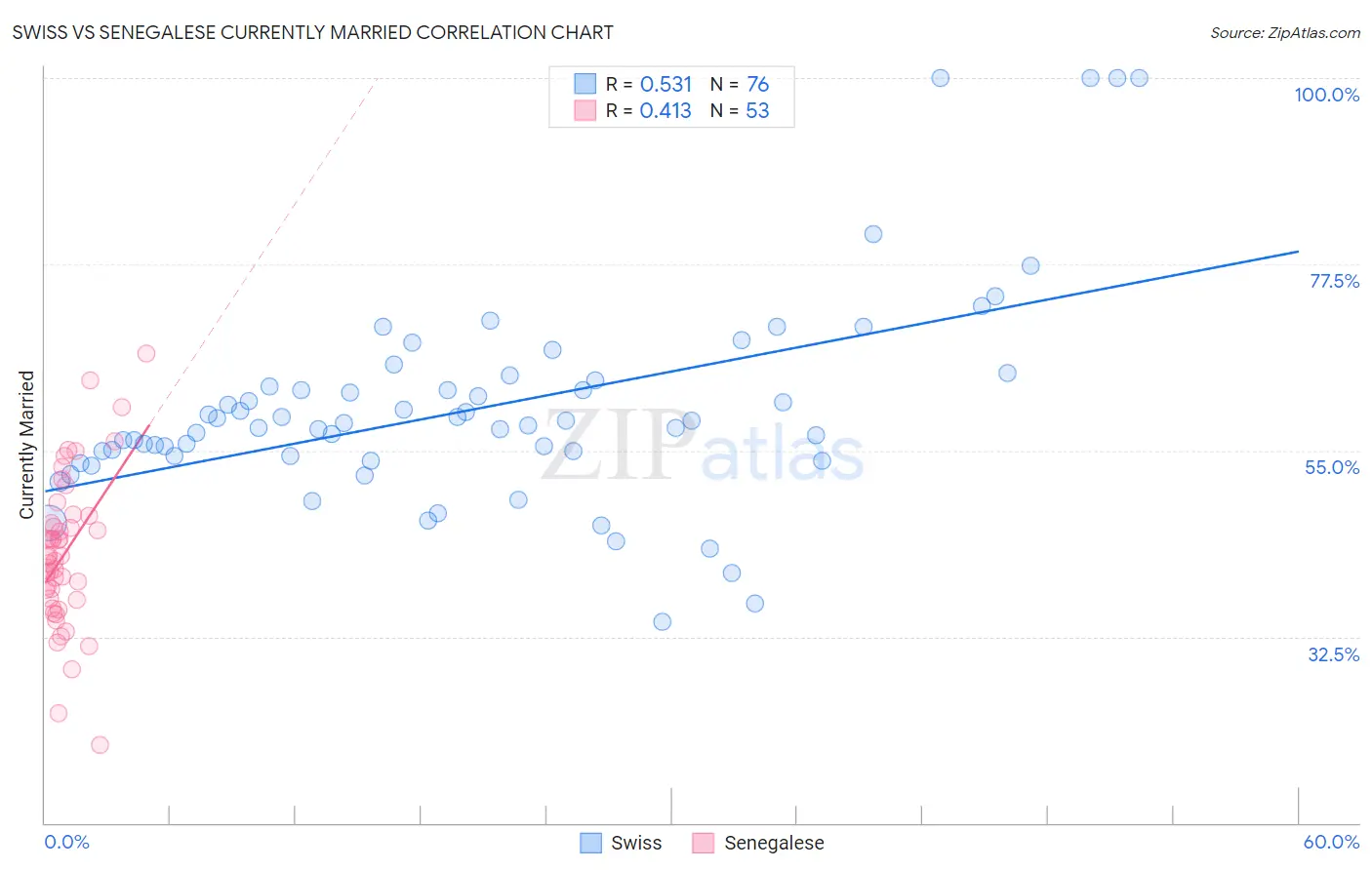 Swiss vs Senegalese Currently Married