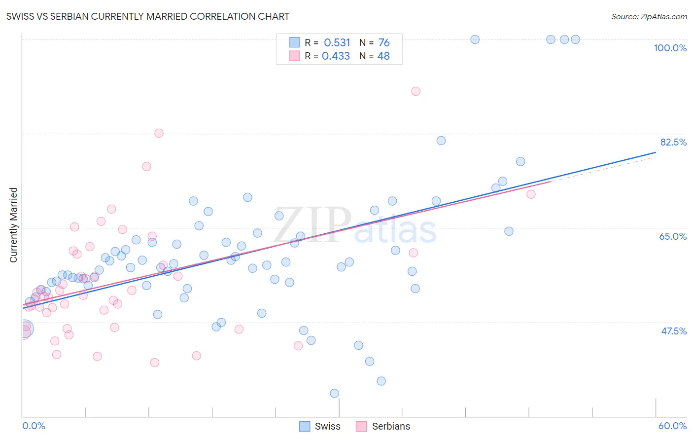 Swiss vs Serbian Currently Married