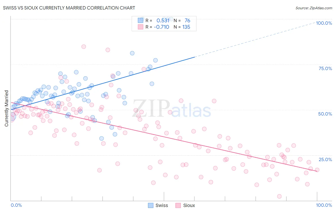 Swiss vs Sioux Currently Married