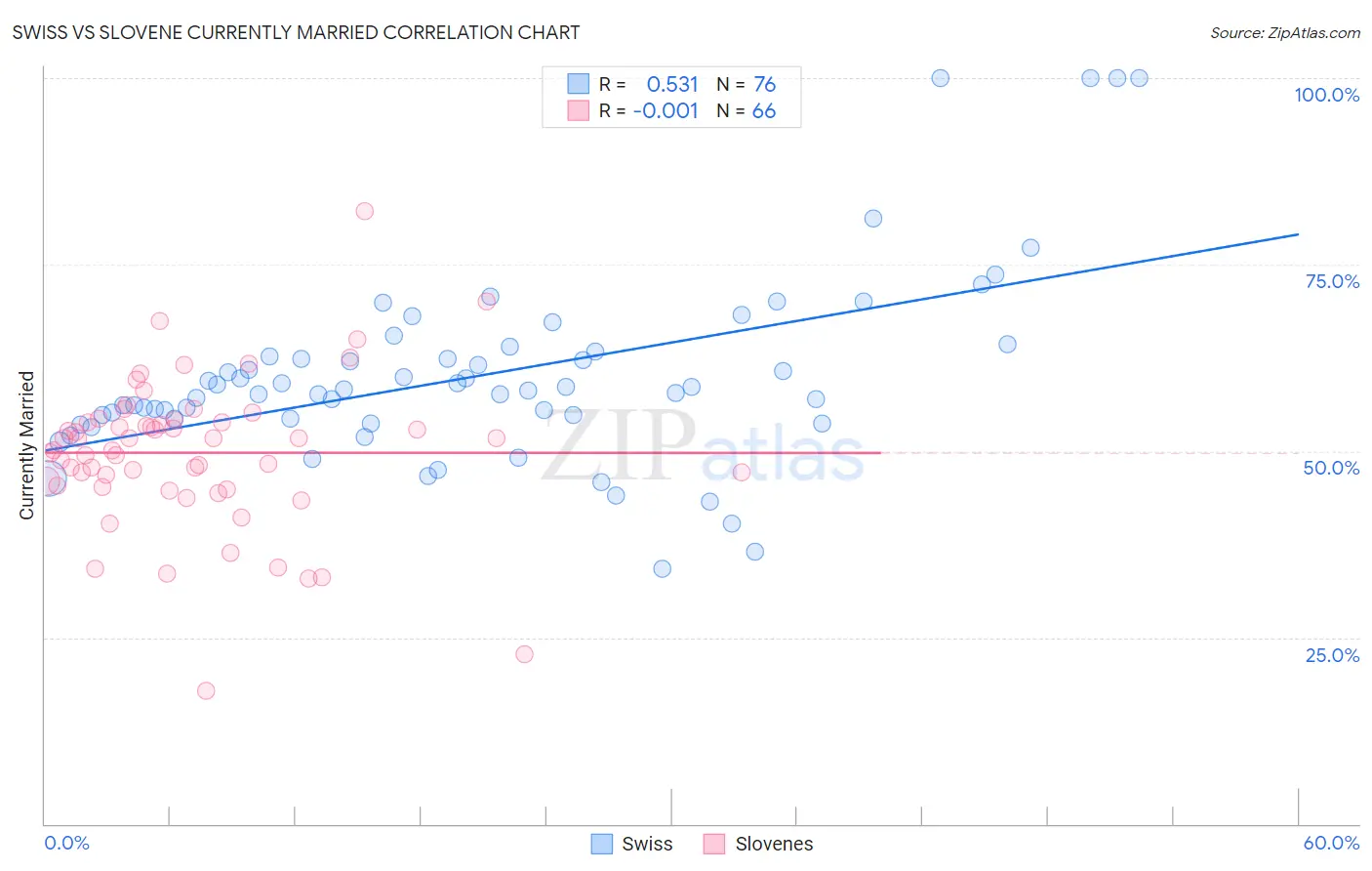 Swiss vs Slovene Currently Married