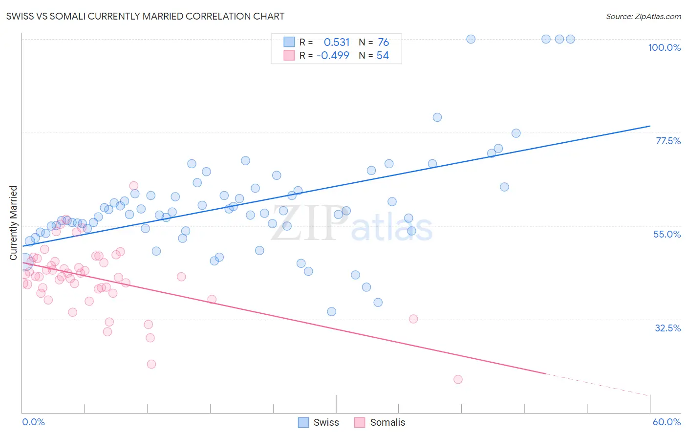 Swiss vs Somali Currently Married
