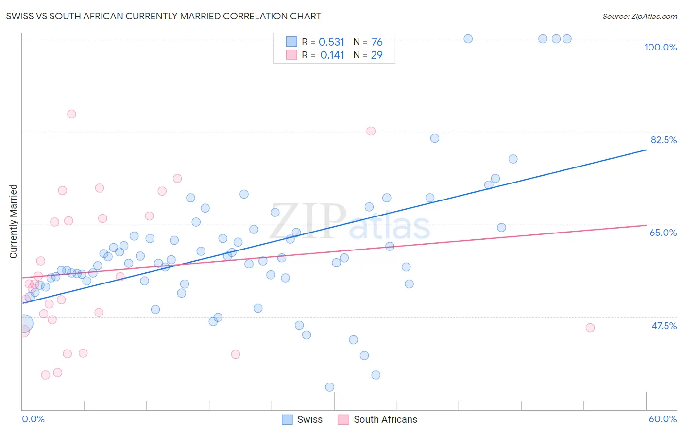 Swiss vs South African Currently Married