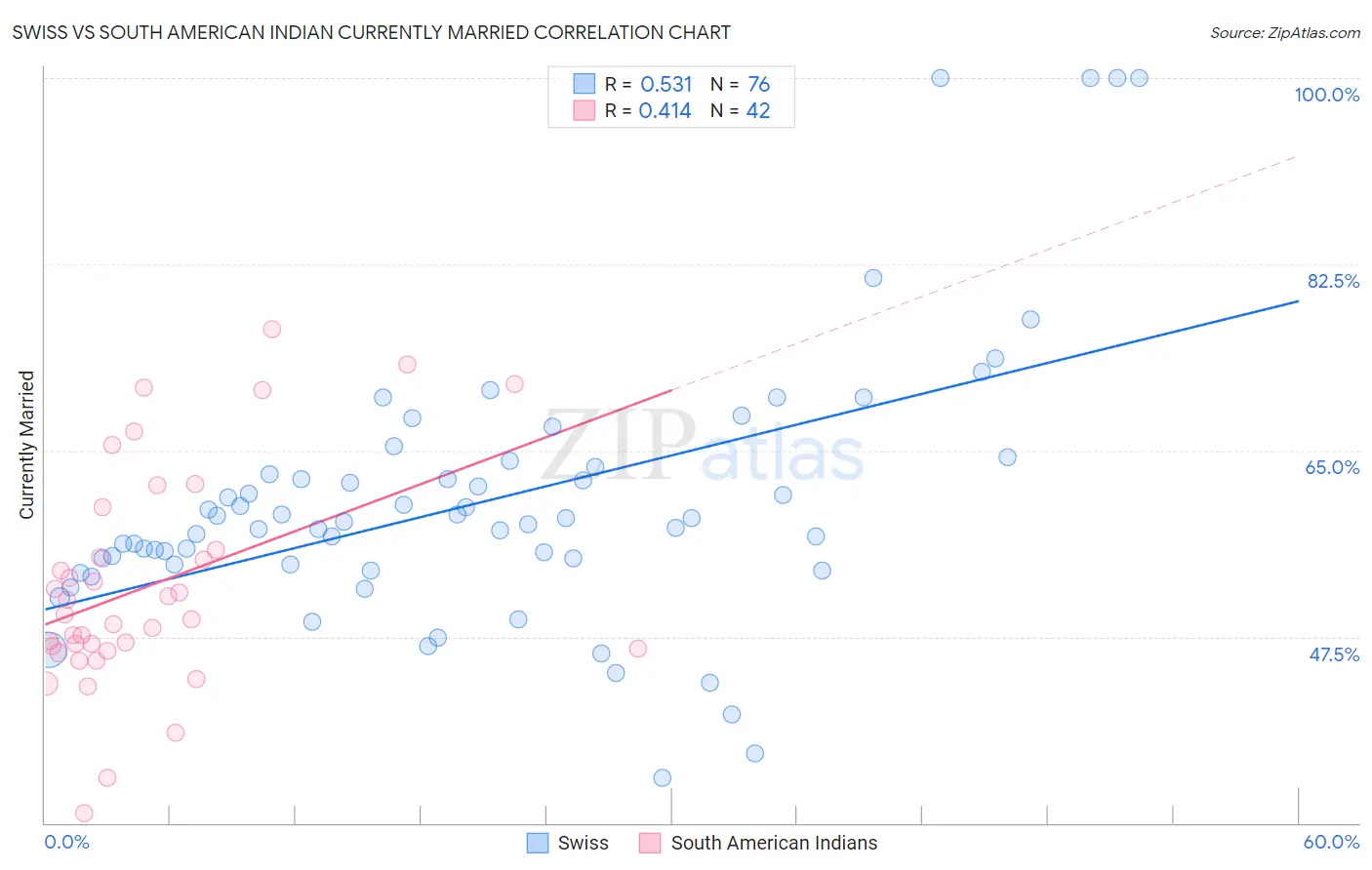 Swiss vs South American Indian Currently Married