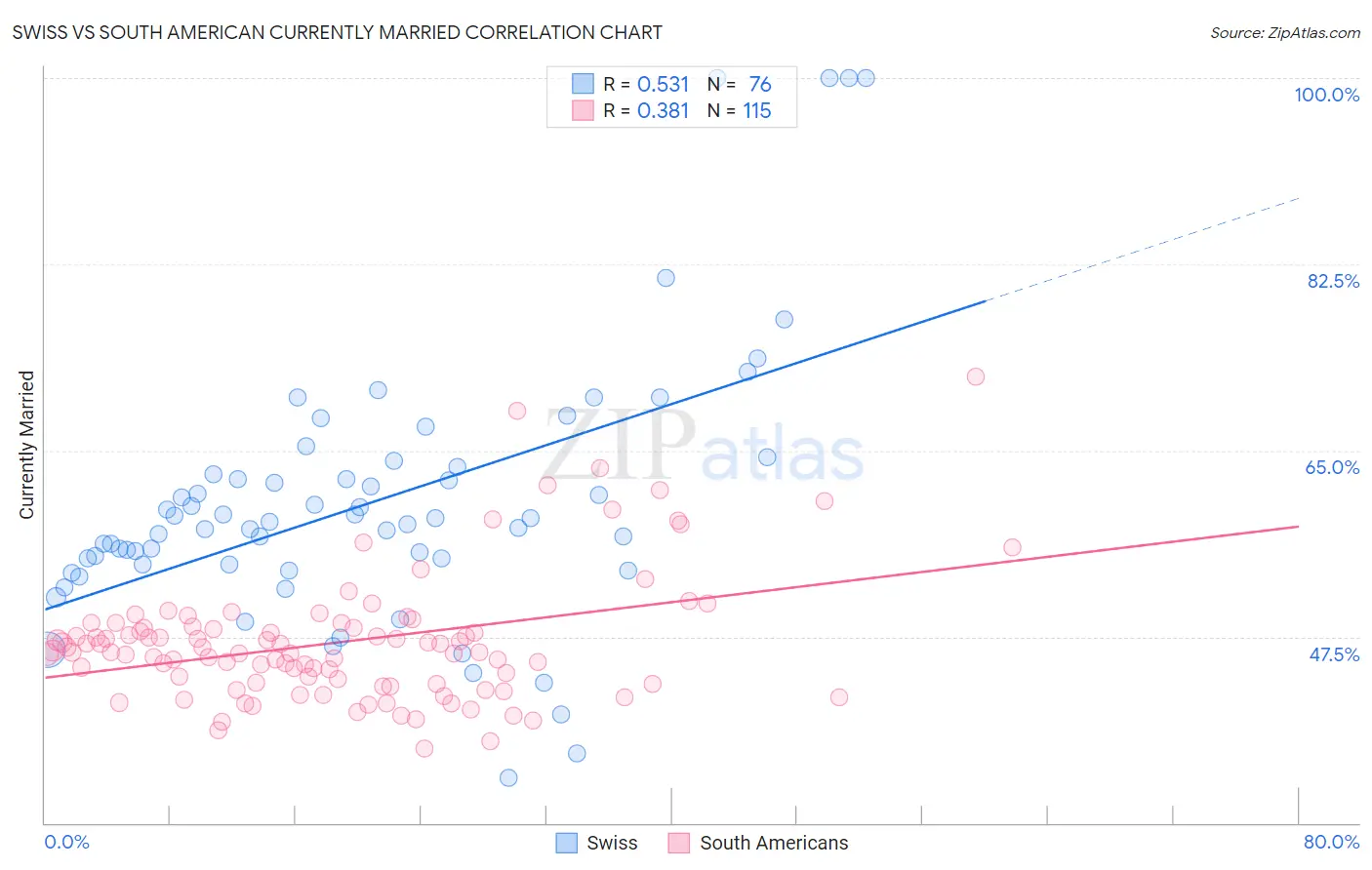 Swiss vs South American Currently Married