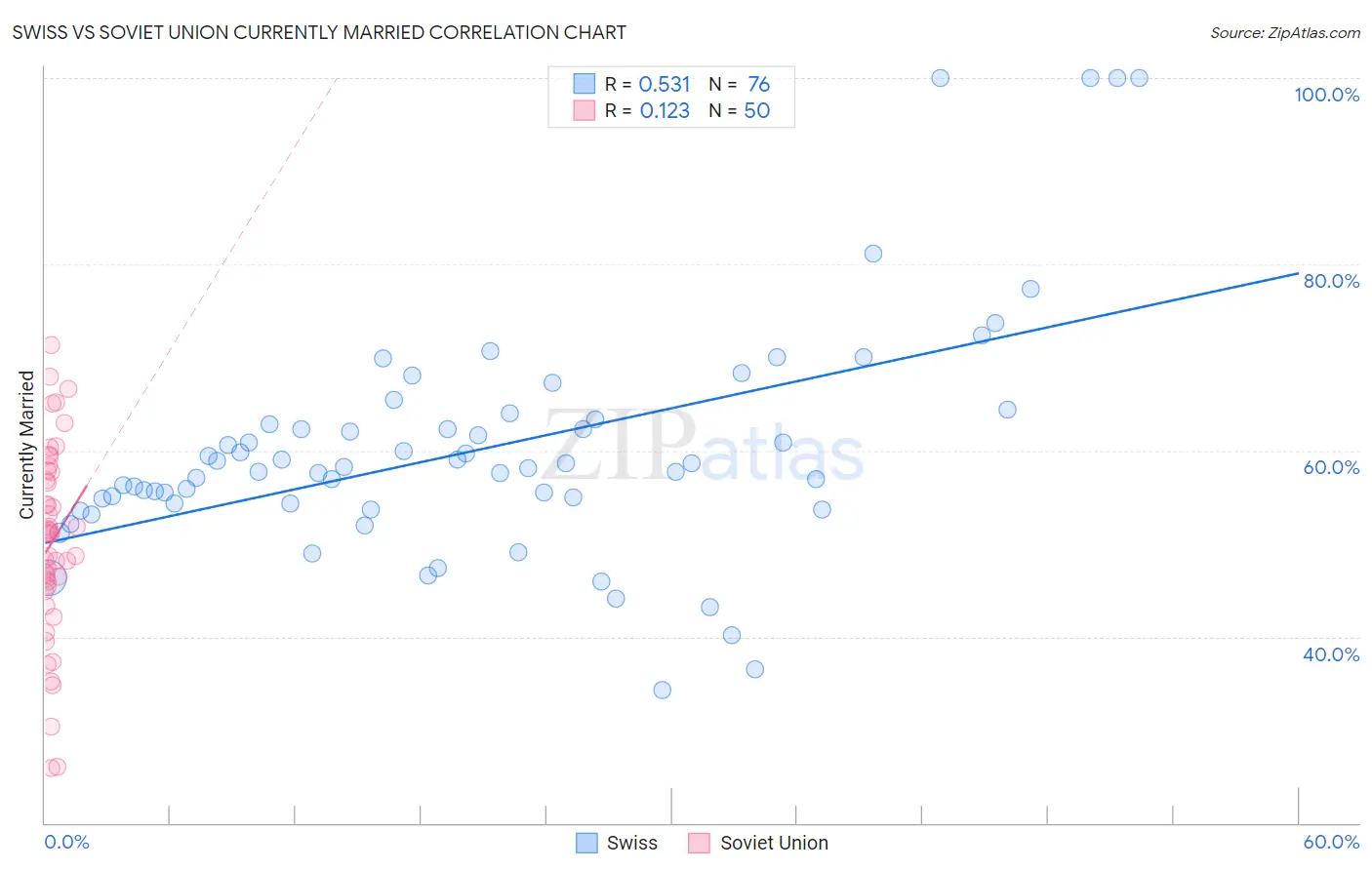Swiss vs Soviet Union Currently Married