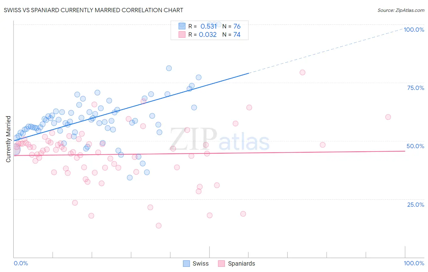 Swiss vs Spaniard Currently Married