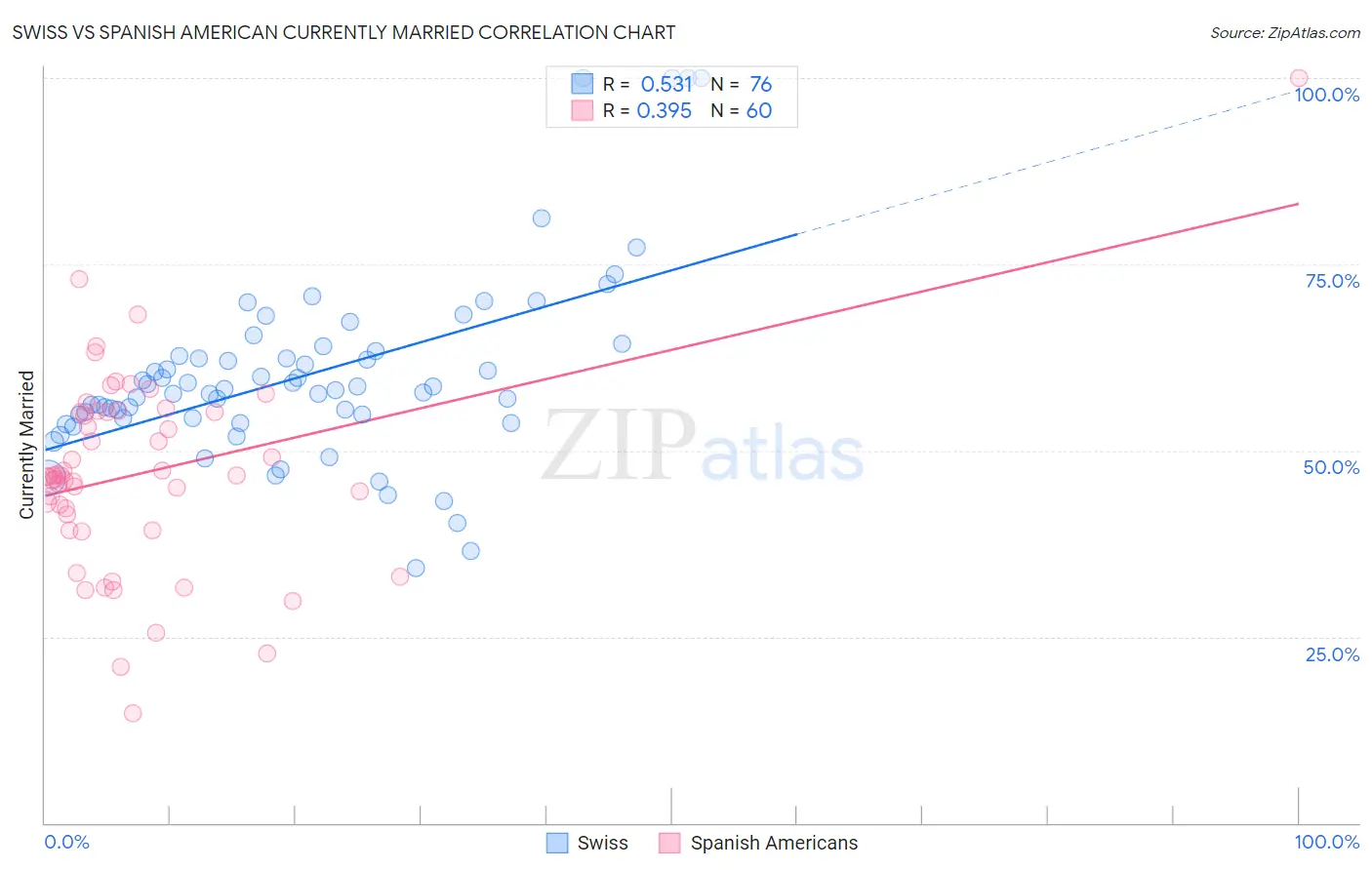 Swiss vs Spanish American Currently Married